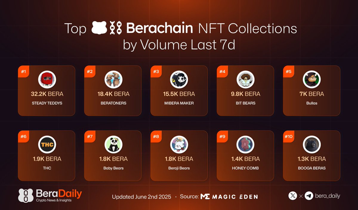 Bera Daily ๐ปโ (@bera_daily) on Twitter photo Top Berachain NFT Collections by Volume Last 7D
<a href="/steadyteddys/">steady teddys ๐งธโ๏ธ</a>
<a href="/BeratoneGame/">BeraTone</a>
<a href="/miberamaker333/">โกMibera Maker 333โก ๐ผโ๏ธโ</a>
Bit Bears
<a href="/TheBullas_/">Bullas ๐โ</a>
<a href="/The_HoneyCast/">The HoneyCast ๐ป โ</a>
Baby Bears
<a href="/Jikofunfinance/">Jiko (by Beraji)</a>
<a href="/0xhoneyjar/">the honey jar ๐ผโ๏ธโ๐งฒ</a>
<a href="/BoogaBeras/">Booga Beras ๐ปโ๏ธ</a> Top Berachain NFT Collections by Volume Last 7D
<a href="/steadyteddys/">steady teddys ๐งธโ๏ธ</a>
<a href="/BeratoneGame/">BeraTone</a>
<a href="/miberamaker333/">โกMibera Maker 333โก ๐ผโ๏ธโ</a>
Bit Bears
<a href="/TheBullas_/">Bullas ๐โ</a>
<a href="/The_HoneyCast/">The HoneyCast ๐ป โ</a>
Baby Bears
<a href="/Jikofunfinance/">Jiko (by Beraji)</a>
<a href="/0xhoneyjar/">the honey jar ๐ผโ๏ธโ๐งฒ</a>
<a href="/BoogaBeras/">Booga Beras ๐ปโ๏ธ</a>