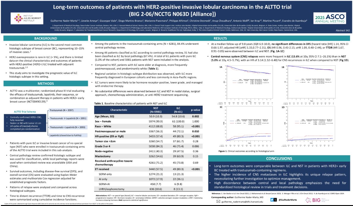 Breast International Group (@bigxresearch) on Twitter photo Happening NOW at #ASCO25 !! Poster presented by <a href="/GuiNaderMarta/">Guilherme Nader Marta</a> on long-term outcomes of patients with HER2-positive invasive lobular carcinoma in the #ALTTOtrial ! Go check poster 135! <a href="/JulesBordet/">Institut Jules Bordet Instituut</a> <a href="/DanaFarber/">Dana-Farber</a> <a href="/Harvard/">Harvard University</a> Happening NOW at #ASCO25 !! Poster presented by <a href="/GuiNaderMarta/">Guilherme Nader Marta</a> on long-term outcomes of patients with HER2-positive invasive lobular carcinoma in the #ALTTOtrial ! Go check poster 135! <a href="/JulesBordet/">Institut Jules Bordet Instituut</a> <a href="/DanaFarber/">Dana-Farber</a> <a href="/Harvard/">Harvard University</a>