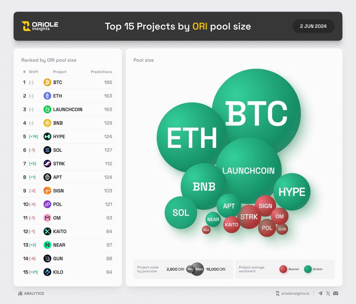 Oriole Insights (@orioleinsights) on Twitter photo Top 15 Projects by $ORI pool size | 2 Jun by <a href="/OrioleInsights/">Oriole Insights</a>
The list of most popular projects based on community predictions & #ORI pool size.
$BTC #BTC $ETH #ETH #LAUNCHCOIN $BNB #BNB $HYPE $SOL #SOL $STRK $APT $SIGN $POL $OM $KAITO $NEAR $GUN $KILO
Predict the price Top 15 Projects by $ORI pool size | 2 Jun by <a href="/OrioleInsights/">Oriole Insights</a>
The list of most popular projects based on community predictions & #ORI pool size.
$BTC #BTC $ETH #ETH #LAUNCHCOIN $BNB #BNB $HYPE $SOL #SOL $STRK $APT $SIGN $POL $OM $KAITO $NEAR $GUN $KILO
Predict the price