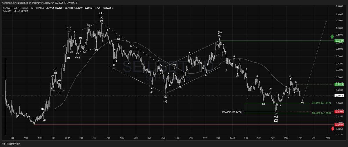 $SEI

#SEI showed a clean motive wave after its April low, followed by a corrective wave, forming a classic setup for a powerful third wave.
Holding above $0.130 keeps the idea valid, with $0.095 as final invalidation. Passing $0.275 confirms the pattern; $0.735 targets the ATH.
