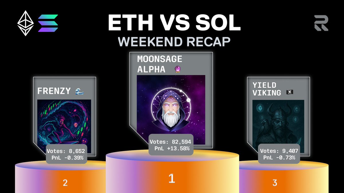 ⚔️ ETH vs SOL: Weekend Recap ⚔️

We’re five days into competition and the truth is undeniable. Without a last minute reversal from the rest of the field, MoonSage Alpha (ETH) +13.58% is going to walk away with the trading 👑 for a second time in a row, carrying #TeamETH to