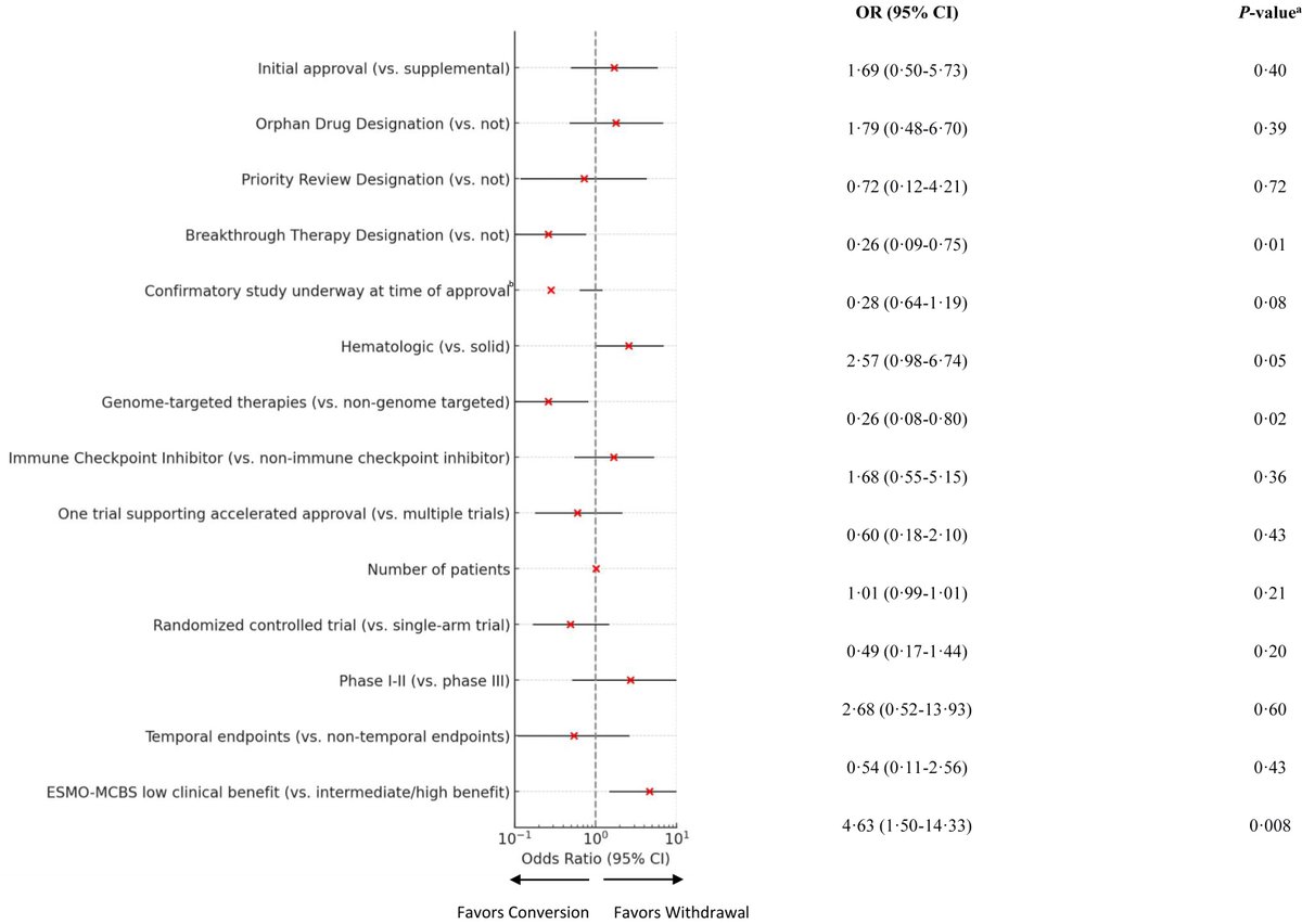 🔍Presenting at #ASCO25 as a #poster and now LIVE on our website

Predictors of withdrawal of anticancer drug indications granted accelerated approval: a retrospective cohort study

Read the whole paper here: thelancet.com/journals/eclin…
#TheLancet #Oncology #OncologyResearch