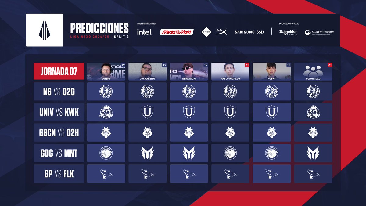 SomosLaTormenta's tweet photo. ¡Estas son las predicciones de la #LigaNexo7!

⚡Todos confían en @NocturneGale, @G2League Hel y @FALKE_EC.

⚡Mayoría para @UNIVERSAEsports.

⚡@luismicnk y la comunidad creen en @KawaiiKiwis.

⚡Tenemos empate entre @GreenDolphinG y @Monta_Club.

¡En nada comenzamos! https://t.co/xpLngkzIcP