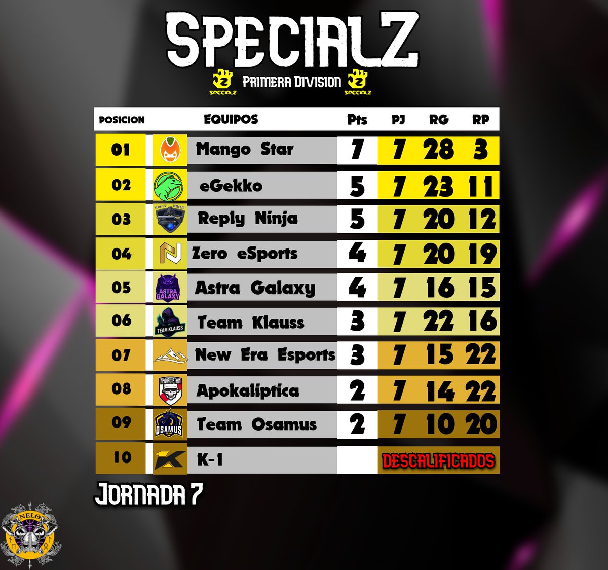 AstraCommunity_'s tweet photo. 🏆Special Z🏆

En Special Z nuestro equipo sigue dando caña y logró derrotar a Apokaliptika 2-1 tras un comienzo de partido amargo. 
El equipo tuvo que remontar ese set perdido de balón y logró darle vuelta con una increíble remontada en el set de Caza y un solido set en atraco https://t.co/0qWIavVr2e