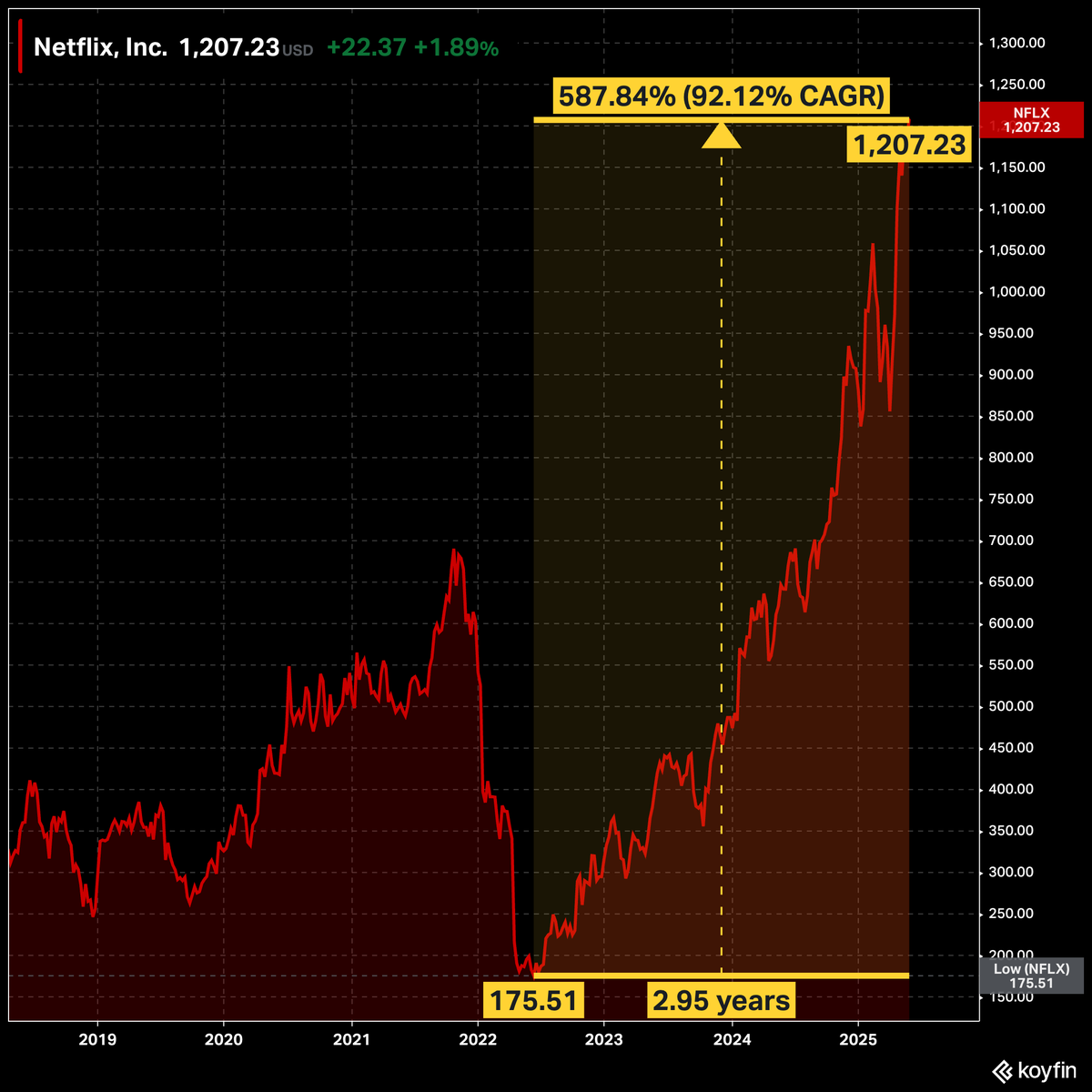 $NFLX In less than 3 years since the low, Netflix is almost a 7x bagger.