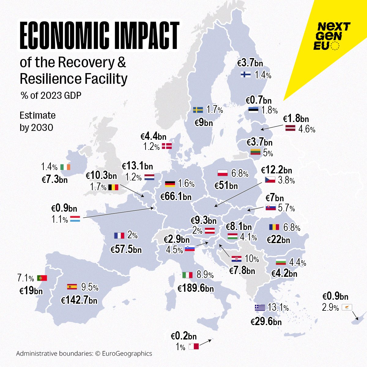 €650 bn in reforms and investments for all the EU to benefit.

Since 2021, the Recovery and Resilience Facility has been powering Europe’s transformation.

With a long-term plan for a smarter, more sustainable, and resilient Europe, the impact is here to see ↓