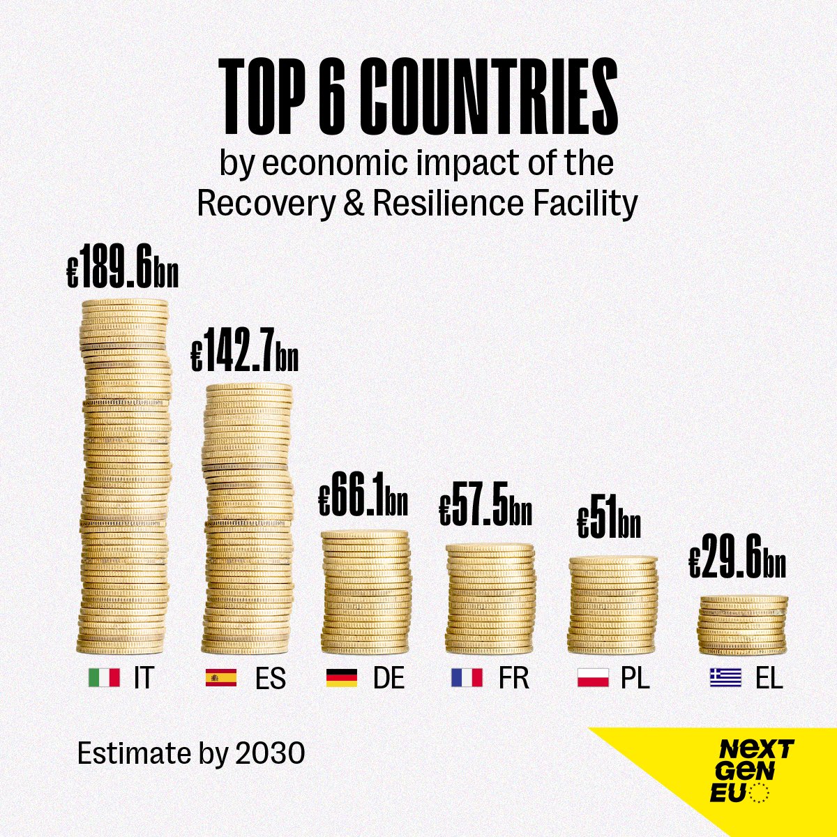 EU_Commission's tweet image. From investments alone, the estimated total impact of the RRF by 2030 is:

🔹 €891.7 bn in total
🔹 €546.2 bn in direct effects
🔹 €345.5 bn in spillover effects

⭐ Assuming full implementation of all 27 national plans as of January 2025