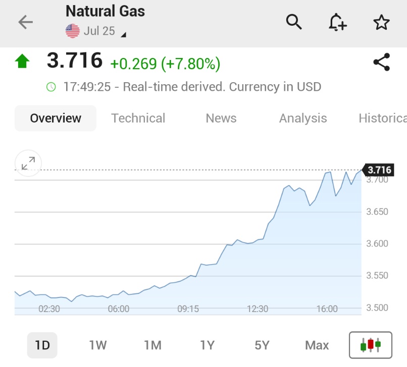 π¨ BREAKING : I FUTURI DEL GAS NATURALE NEGLI STATI UNITI AUMENTANO DEL 8%