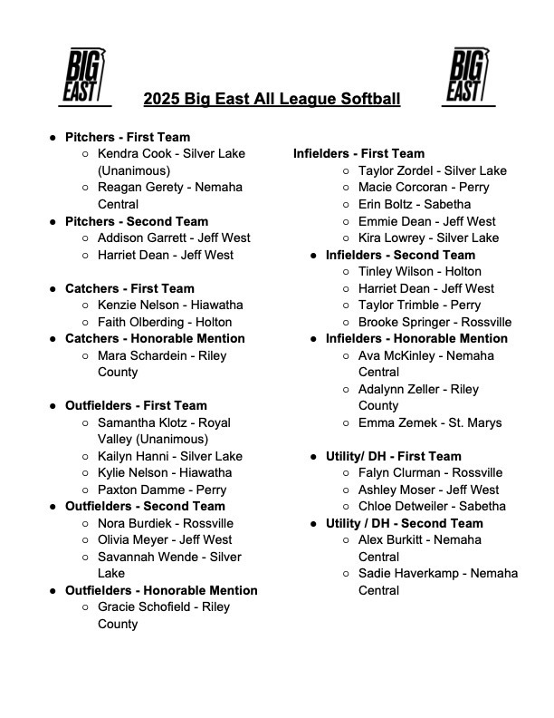 The 2025 Big East All-League Softball team has been released. Congrats to...

Reagan Gerety (1st Team Pitcher)
Alex Burkitt (2nd Team Utility/DH)
Sadie Haverkamp (2nd Team Utility/DH)
Ava McKinley (HM Infield)

Great work girls and GO THUNDER!!! #Nemaha
