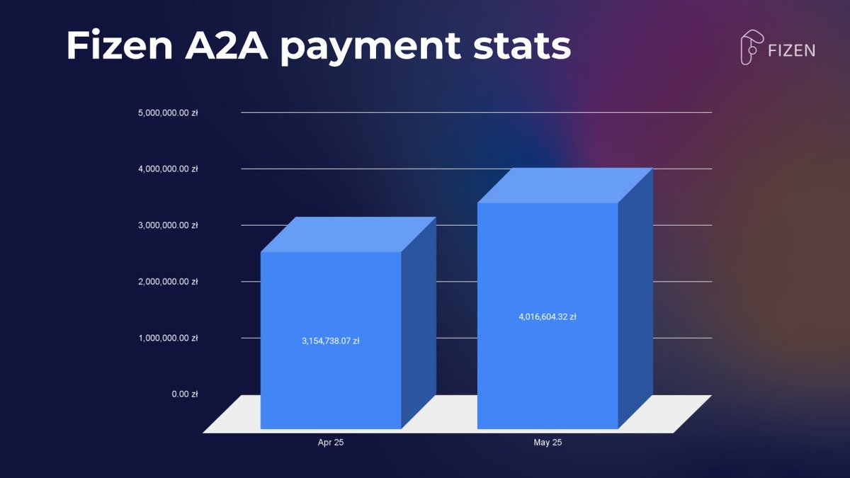 +27% growth Apr/May 2025 🚀