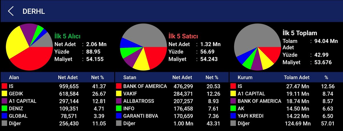 #DERHL
Bahsetmiş olduğum birinci ihtimal gerçekleşmiş durumda dostlar. 

Belirli bir süre 53,6 ile 47,6 seviyeleri arasında konsolide olması grafik sağlığı için önemli olacak.

Sarı yükselen kanalın içerisine girmemeli. Aksi taktirde 38,76 seviyelerini görmek isteyebilir.

Son 3