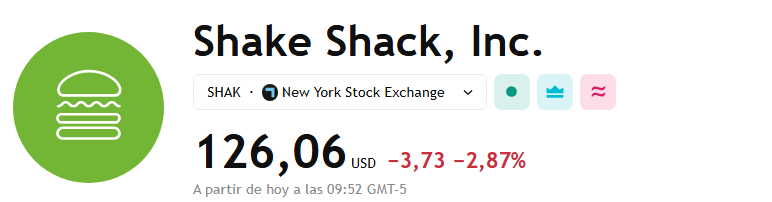 🍔 Las acciones de Shake Shack $SHAK caen 3% tras rebaja de BTIG a "neutral", tras superar los $125. La firma duda de un mayor impulso a corto plazo y recomienda reinvertir en precios y promos como las del Mes de la Hamburguesa 📉📉🍟
