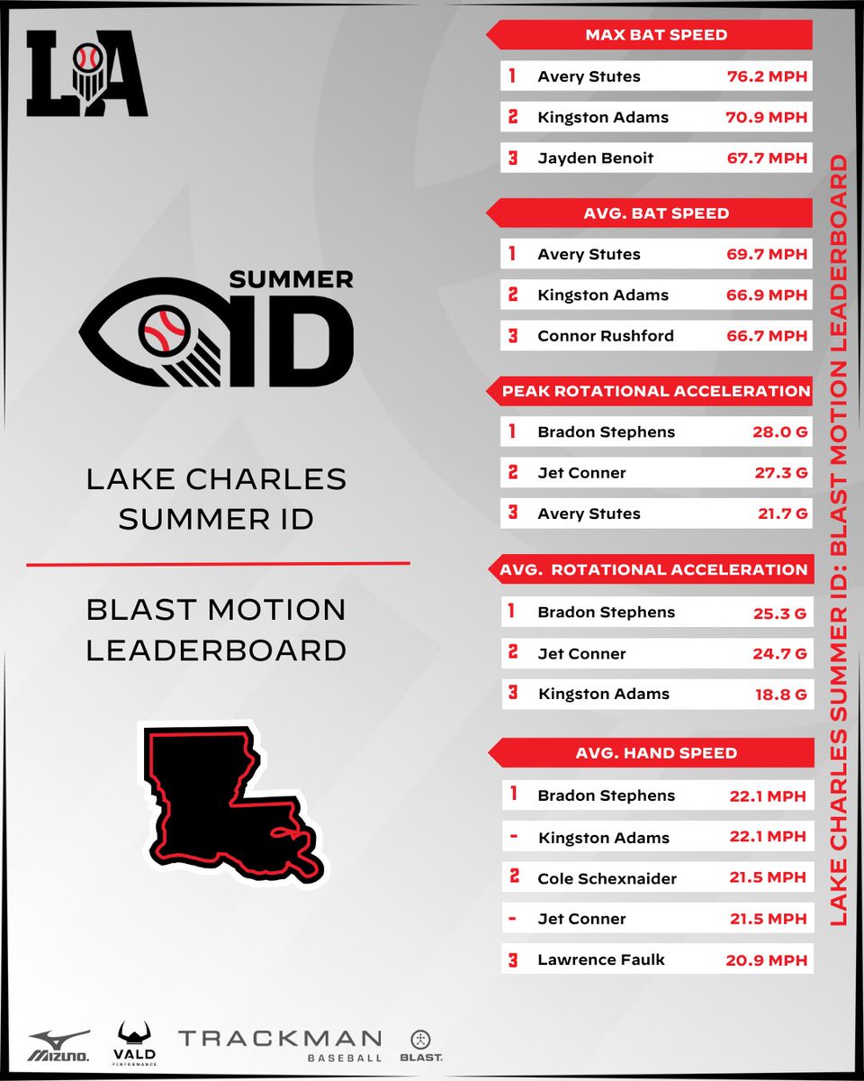 💥 𝐁𝐥𝐚𝐬𝐭 𝐌𝐨𝐭𝐢𝐨𝐧 𝐋𝐞𝐚𝐝𝐞𝐫𝐛𝐨𝐚𝐫𝐝: 𝐋𝐚𝐤𝐞 𝐂𝐡𝐚𝐫𝐥𝐞𝐬 𝐒𝐮𝐦𝐦𝐞𝐫 𝐈𝐃

Today, we take a look at the top <a href="/blastmotion/">Blast Motion</a> hitting metrics from last Tuesday’s event at Sam Houston HS.

Full leaderboards and more via the link below ⤵️

#BeSeen

<a href="/AlexArmandPBR/">Alex Armand</a> |