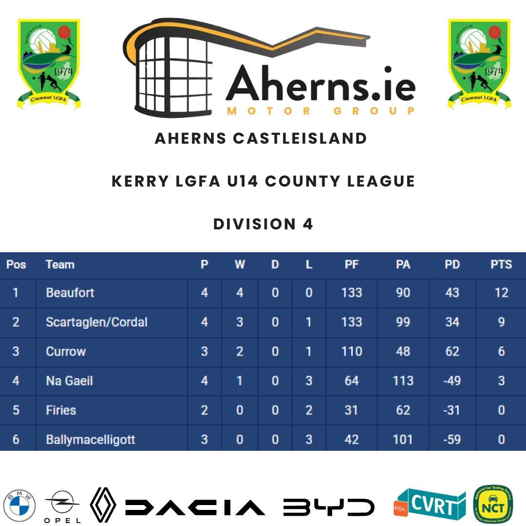 Latest standings in the Aherns Castleisland Kerry LGFA U14 County League
For all the latest fixtures and results click on the following link:
clubs.kerryladiesfootball.com/aherns-castlei…