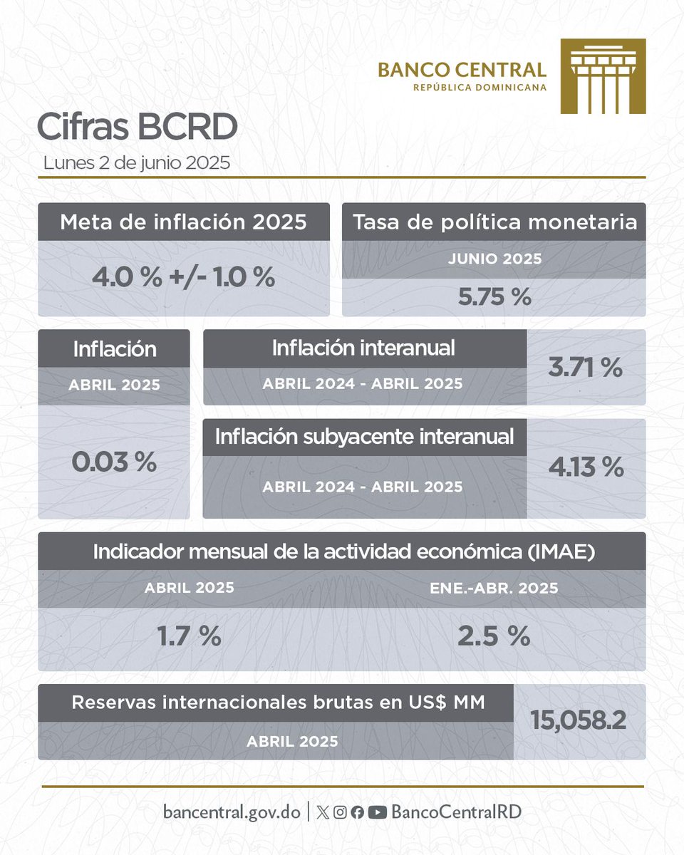 #CifrasBCRD
Reporte semanal. Te invitamos a ver más información en: buff.ly/ozyEnfC