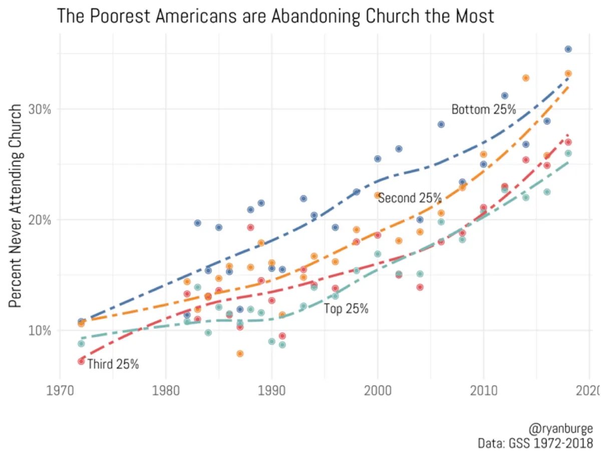 “Super literal but stiff and awkward” I would argue that the main Evangelical regions couldn’t handle the NASB (at the time it was gaining steam as the academic go-to version) is bc literacy rates are lowest in the South. The NASB, which happens to be my translation of choice, is