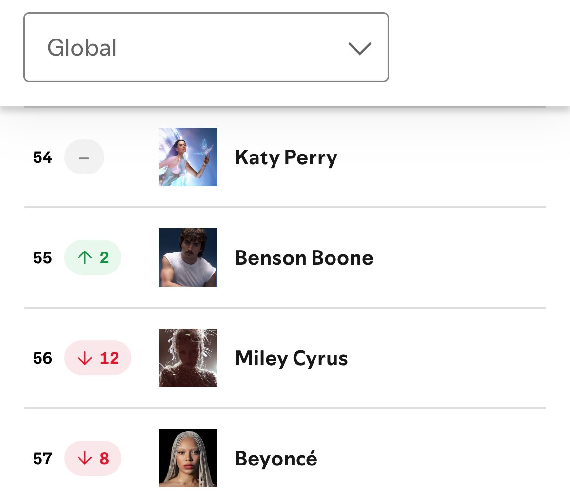 benitosversion's tweet image. Katy Perry is now the 14th highest-charting female artist on global Spotify, surpassing Miley Cyrus and Beyoncé.