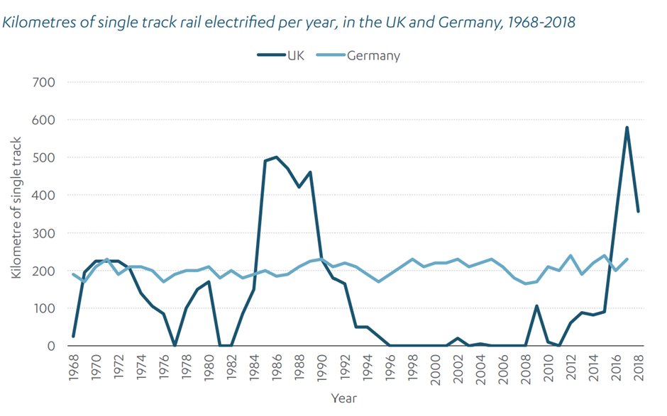 Bringing back this amazing graph from the NIC report on the costs of major projects. 

Look at the UK's commitment to a stop-start approach on rail electrification.