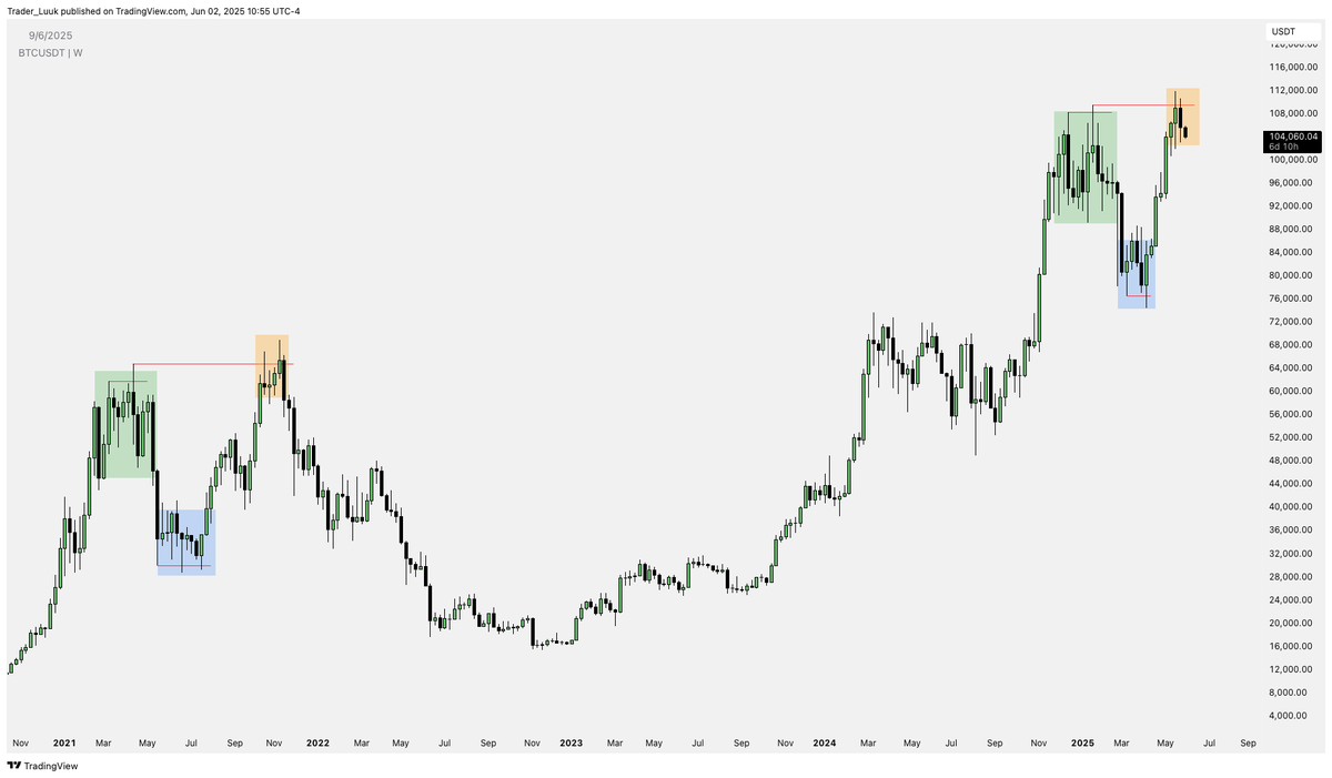 $BTC

No confirmation yet, but if we sweep the most recent ATH just like we did in 2021, I’ll strongly consider hedging my positions.