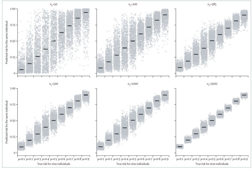 NEW Viewpoint: Importance of sample size on the quality and utility of #AI-based prediction models for healthcare.

Read it here: thelancet.com/journals/landi…