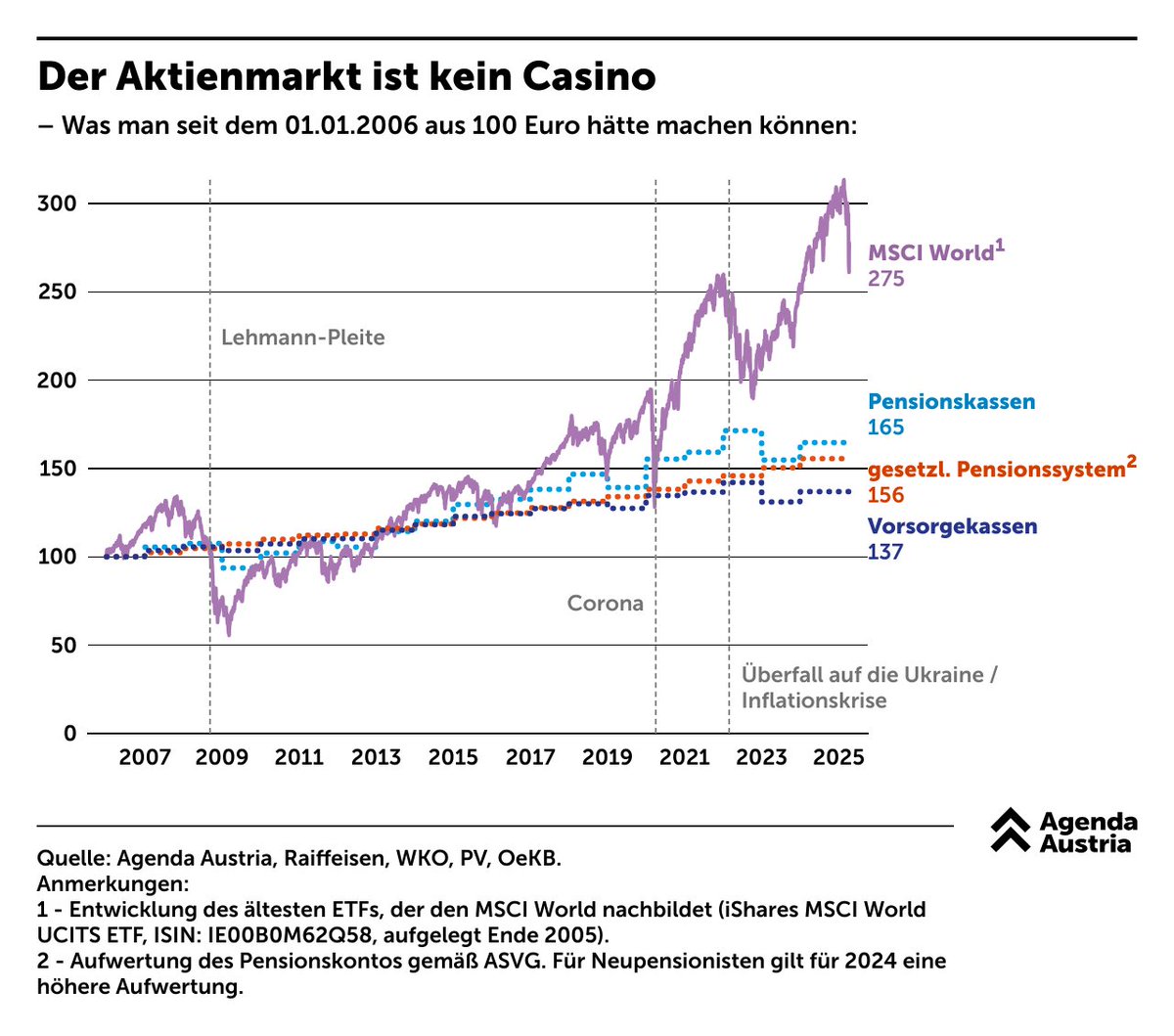 AgendaAustria's tweet image. Ein #Pensionssystem, das in #Aktien investiert? Nordischen Staaten machen es vor: Wenn mehr Geld aus betrieblichen Pensionen am #Kapitalmarkt investiert ist, steht mehr Geld für Investitionen in die heimische Wirtschaft zur Verfügung.

In Skandinavien sind #Pensionsfonds wichtige…