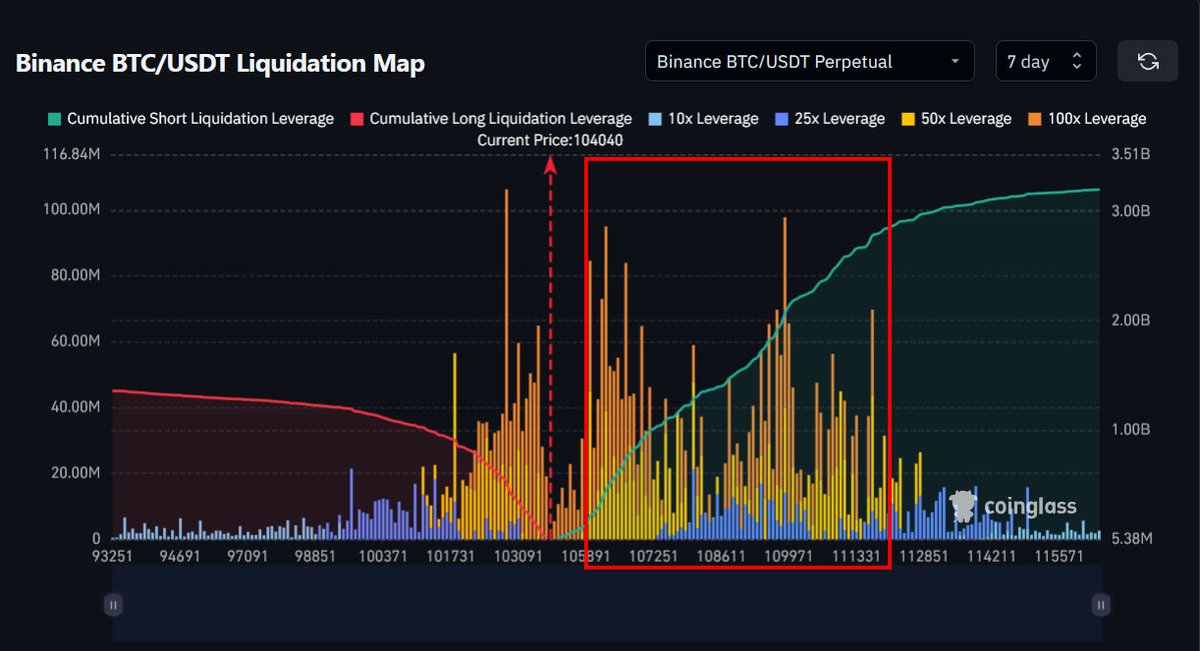 WATCH THIS BITCOIN LEVEL! 👀

If #Bitcoin rallies above $106k, we could see a massive short liquidation. This could lead to a short squeeze which sends BTC back towards ATHs and liquidate over $2.9bn in short positions!