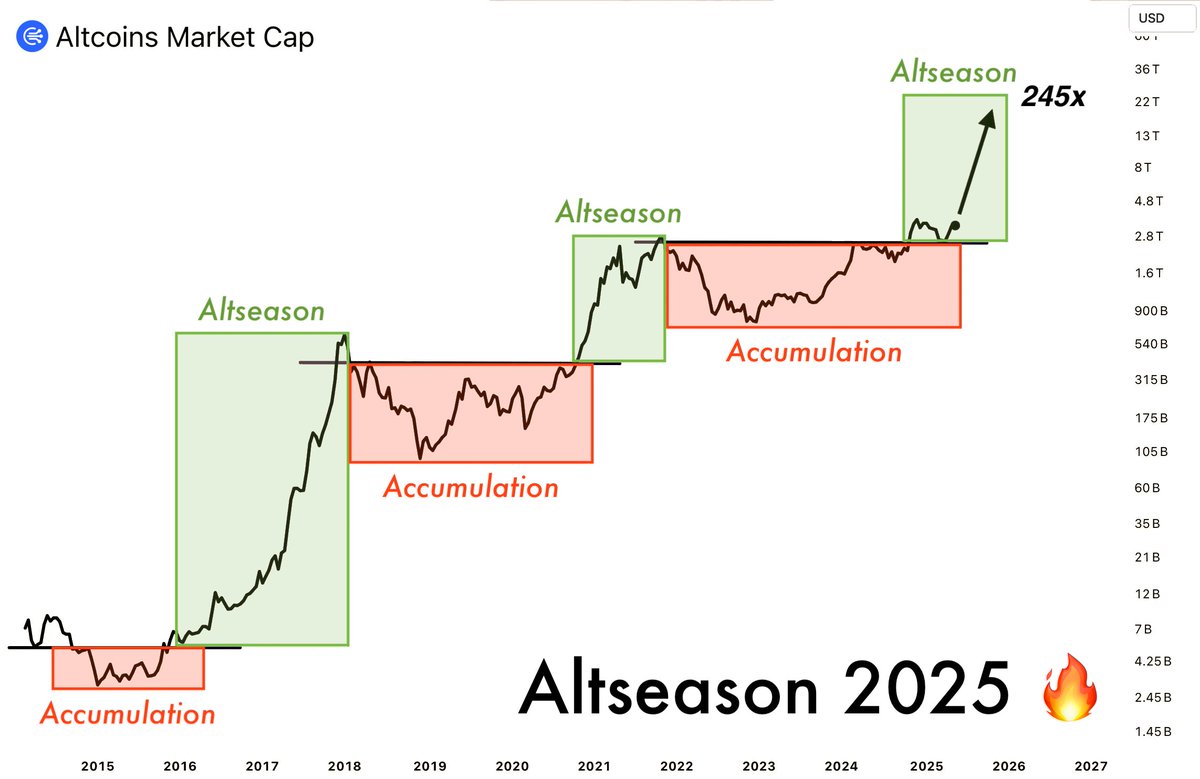 🚨 This week, we're entering the last Altseason ever!

Lowcaps will pump 200–300x, creating a wave of new millionaires.

Today might be your last chance to turn $100 into $100K before the bear market.

Here are 10 altcoins with massive upside potential 🧵🔽