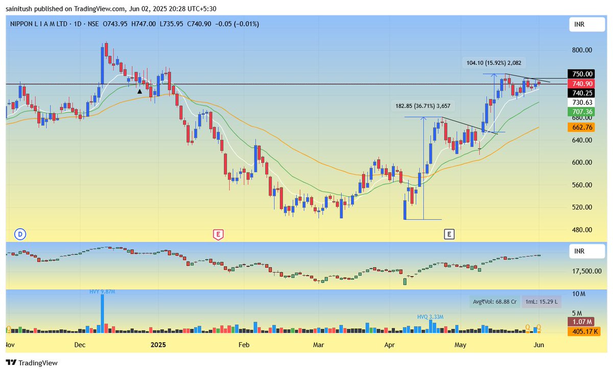 ryzin05's tweet image. Tradable setups for tomorrow:

#NAM_INDIA 
#DYCL 
#IDEAFORGE
#MOREPENLAB