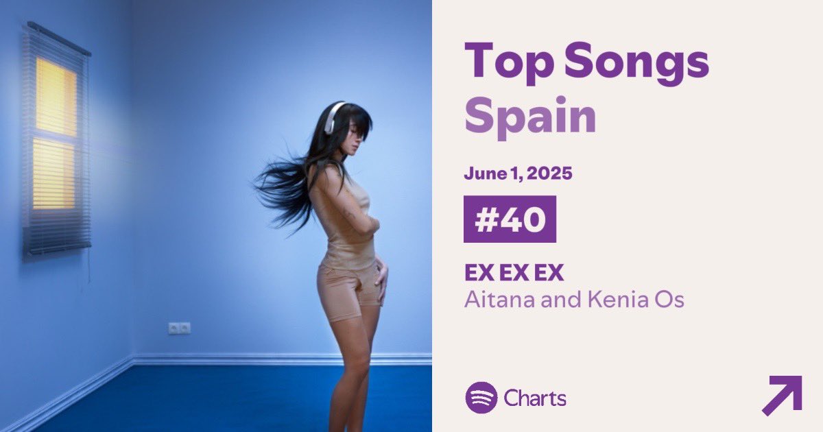 HIT ESTABLE 
“EX EX EX” de Aitana &amp; Kenia Os se mantiene en el Top 50 de Spotify España, en la posición #40 (+1) con 149,011 streams.