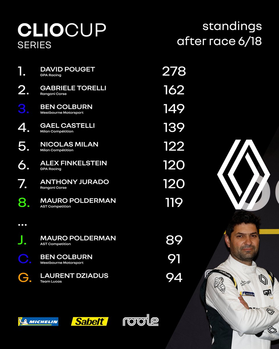 RenaultSeries's tweet photo. 🥊 The title fights are starting to take shape!
Check out the #ClioCup standings after our Spa-Francorchamps round 👉 https://t.co/Kz8xiLRDFc https://t.co/AcYfksENs9
