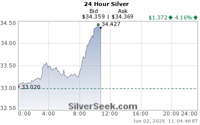 🚨Silver Price Breakout Watch

Silver prices are nearing a key technical resistance area around $35/oz

A breakout is expected to quickly melt-up silver prices, which has been severely lagging gold and historically extremely cheap, into the $40-50/oz range on the next leg higher.