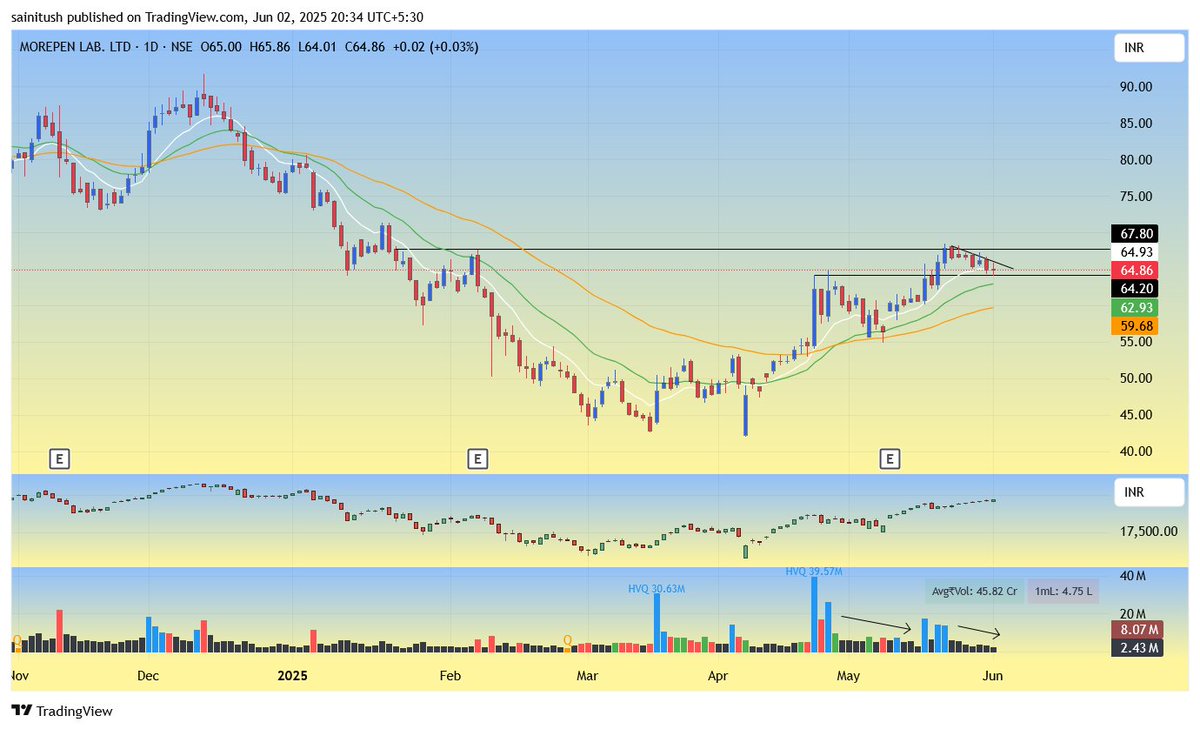 ryzin05's tweet image. Tradable setups for tomorrow:

#NAM_INDIA 
#DYCL 
#IDEAFORGE
#MOREPENLAB