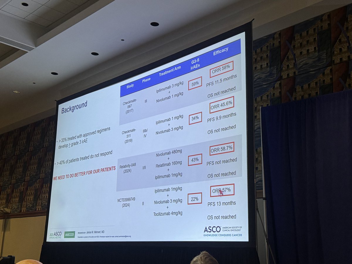 Dr. Patrick Hwu (@patrickhwumd) on Twitter photo Next in the #melanoma rapid oral abstract session at #ASCO25: Janice Mehnert, MD (<a href="/JaniceM10/">Janice Mehnert, MD</a>) from <a href="/Perlmutter_CC/">Perlmutter Cancer Center at NYU Langone Health</a> presents phase II data on IL-6 receptor blocker sarilumab + Ipi/Nivo/Rela in unresectable stage III/IV melanoma.
➡️ 63.6% response rate at 24 weeks — among the Next in the #melanoma rapid oral abstract session at #ASCO25: Janice Mehnert, MD (<a href="/JaniceM10/">Janice Mehnert, MD</a>) from <a href="/Perlmutter_CC/">Perlmutter Cancer Center at NYU Langone Health</a> presents phase II data on IL-6 receptor blocker sarilumab + Ipi/Nivo/Rela in unresectable stage III/IV melanoma.
➡️ 63.6% response rate at 24 weeks — among the