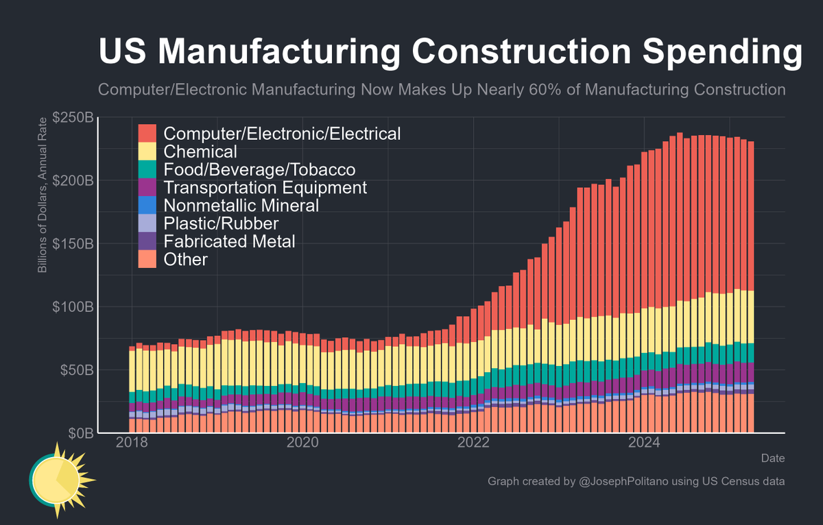 US factory construction is starting to decline from its 2024 highs as CHIPS-Act-supported semiconductor projects start to complete, IRA repeal threats hurt clean energy construction, &amp; tariffs begin to bite the construction industry