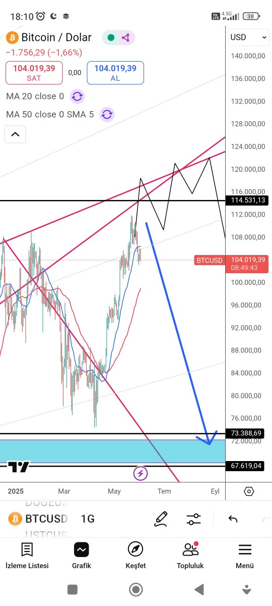 Mumlaringolgesi's tweet photo. #btc #Bitcoin #BTCUSDT destegimiz kaya gibi saglam duruyor,eger sorun olmaz ters bir haber gelmezse 114.5 kapida ve ansizin gelebilir. Bu hareket #ETH #altcoin #ALTSEASON #Crypto icin cok onemli bir hareket olur. #kriptopara #lunc #luna #ustc #lunaclassic #ftt #ftx #doge #xrp https://t.co/H0ObJGCdOH