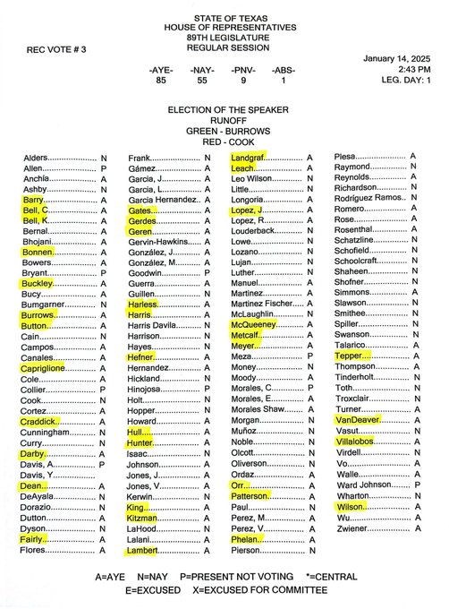 Scott Willhite (@scott_willhite) on Twitter photo <a href="/KamVTV/">Kambree</a> <a href="/Burrows4TX/">Dustin Burrows</a> Here's your primary list. The 36 that threw down with Democrats to kill conservative priorities. <a href="/KamVTV/">Kambree</a> <a href="/Burrows4TX/">Dustin Burrows</a> Here's your primary list. The 36 that threw down with Democrats to kill conservative priorities.