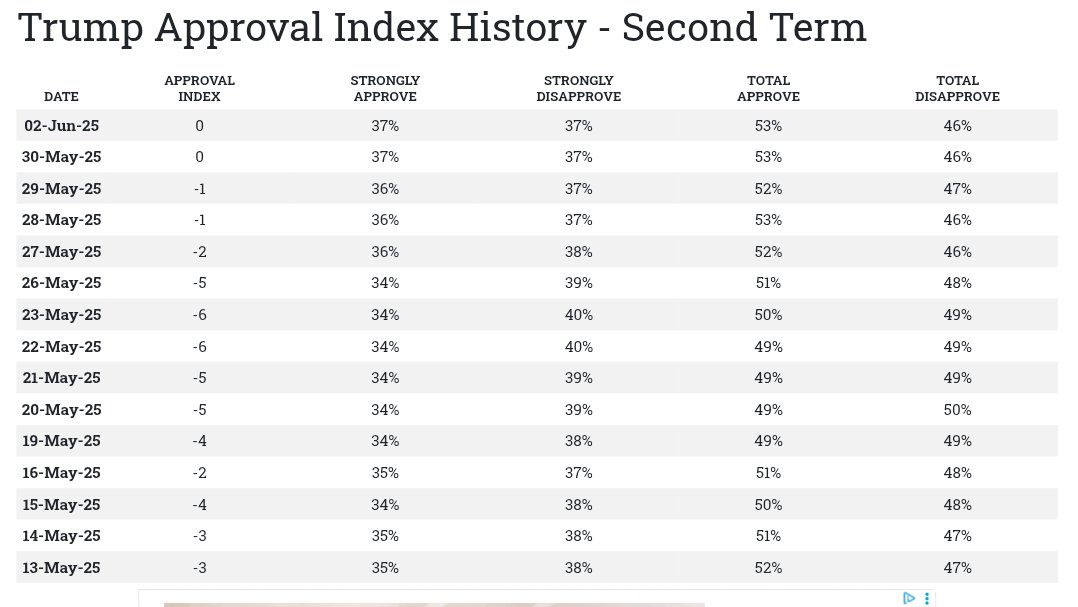 InteractivePolls (@iapolls2022) on Twitter photo π <a href="/Rasmussen_Poll/">Rasmussen Reports</a> | 5/25-6/1
President Trump
π’ Approve: 53%
π€ Disapprove: 46%
ββ
U.S. Direction
π’ Right direction: 48%
π€ Wrong track: 46%
The highest U.S. net direction number in Rasmussen poll history, according to RCP π <a href="/Rasmussen_Poll/">Rasmussen Reports</a> | 5/25-6/1
President Trump
π’ Approve: 53%
π€ Disapprove: 46%
ββ
U.S. Direction
π’ Right direction: 48%
π€ Wrong track: 46%
The highest U.S. net direction number in Rasmussen poll history, according to RCP