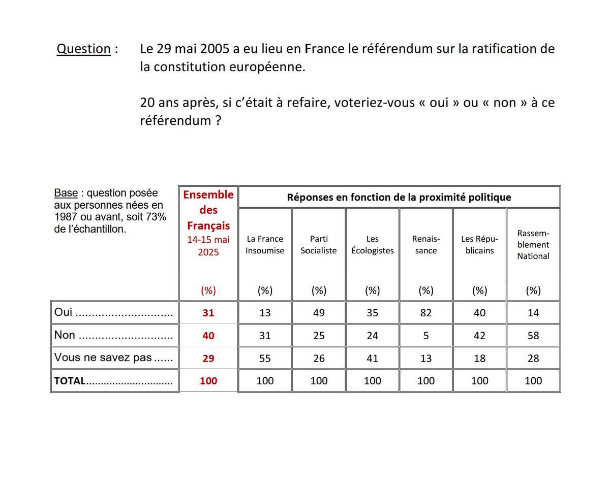 📊🇫🇷🇪🇺 20 ans après, et si c'était à refaire ?

40% des Français nés avant 1987 voteraient Non au traité sur la Constitution européenne, contre 31% qui voteraient Oui.

Vote Non, en %

RN 58%
LR 42%
LFI 31%
PS 25%
Ecolo 24%
RE 5%

Surtout : 15% de ceux ayant voté Oui à l'époque