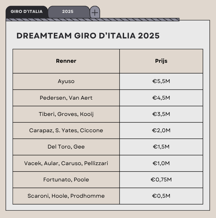 Zie hier hét dreamteam van de Giro 2025!

💨 Slechts 4 sprinters 😱
🔴🟡🔵 Volle bak Lidl-Trek

Eervolle vermeldingen gaan nog naar Verona &amp; McNulty!

<a href="/scorito/">Scorito.com</a> 
#scorito #GirodItalia #Wielermanager