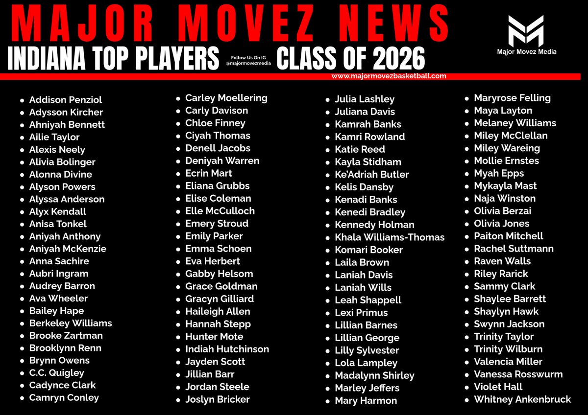 Major Movez Basketball Review #MMBR (@mmbr_coachgbell) on Twitter photo #MMBR Indiana Girls | Top Players
Class of 2026 <a href="/MajorMovezMedia/">Major Movez Media</a> <a href="/Maya_sports5/">M Layton</a> <a href="/MyahEpps/">Myah Epps</a> <a href="/Riley_Rarick/">Riley Rarick</a> <a href="/OBerzai/">olivia berzai</a> <a href="/C_Moellering/">Carley Moellering</a> <a href="/elle_mcculloch/">Elle McCulloch</a> <a href="/PaitonMitchell5/">Paiton Mitchell</a> <a href="/RachelSuttmann/">Rachel Suttmann</a> <a href="/aubri_ingram/">Aubri Ingram #20</a> <a href="/KelisDansby/">Kelis Dansby</a> <a href="/Chloe_Finney13/">Chloe Finney</a> <a href="/LexiNeely4/">Alexis Neely</a> <a href="/KingE_money/">Emery Nigel Stroud</a> <a href="/annasachire/">anna sachire</a> <a href="/RowlandKamri/">Kamri Rowland</a> #MMBR Indiana Girls | Top Players
Class of 2026 <a href="/MajorMovezMedia/">Major Movez Media</a> <a href="/Maya_sports5/">M Layton</a> <a href="/MyahEpps/">Myah Epps</a> <a href="/Riley_Rarick/">Riley Rarick</a> <a href="/OBerzai/">olivia berzai</a> <a href="/C_Moellering/">Carley Moellering</a> <a href="/elle_mcculloch/">Elle McCulloch</a> <a href="/PaitonMitchell5/">Paiton Mitchell</a> <a href="/RachelSuttmann/">Rachel Suttmann</a> <a href="/aubri_ingram/">Aubri Ingram #20</a> <a href="/KelisDansby/">Kelis Dansby</a> <a href="/Chloe_Finney13/">Chloe Finney</a> <a href="/LexiNeely4/">Alexis Neely</a> <a href="/KingE_money/">Emery Nigel Stroud</a> <a href="/annasachire/">anna sachire</a> <a href="/RowlandKamri/">Kamri Rowland</a>