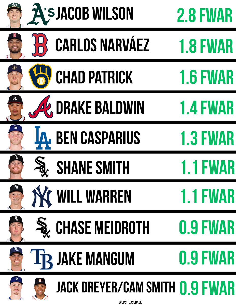The Most Valuable Rookies In Major League Baseball