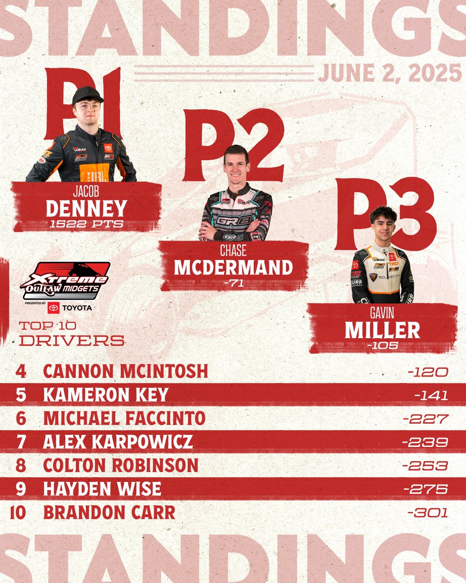 Xtreme Outlaw Midget Series (@xtreme_outlaw) on Twitter photo Letβs see how the #XtremeOutlaw Midgets have shifted since a wild weekend at <a href="/colescush/">Coles County Speedway</a> π
ππππ πππππππ
bit.ly/XOMPoints Letβs see how the #XtremeOutlaw Midgets have shifted since a wild weekend at <a href="/colescush/">Coles County Speedway</a> π
ππππ πππππππ
bit.ly/XOMPoints