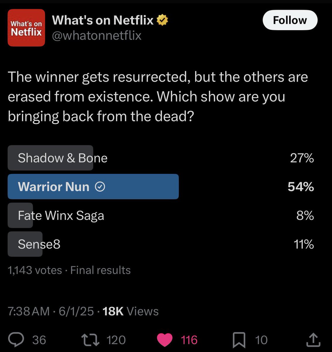 BellaSnow30's tweet image. VICTORY! The #WarriorNun fandom just won the @whatonnetflix poll with a massive 54% (1,143 votes)! This is the undeniable proof, @Netflix &amp;amp; @NetflixGeeked, that fans want Avatrice and the OCS back! Listen to your audience. #SaveWarriorNun #NetflixListen