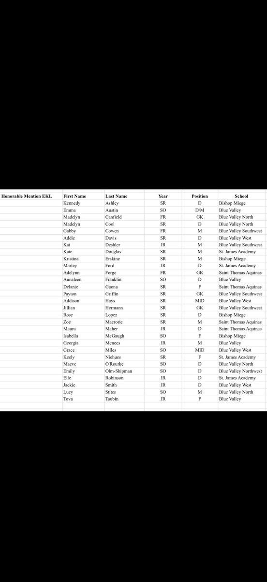 BVSW Girls Soccer (@swgirlssoccer) on Twitter photo Lots of Timberwolves on this list! Way to go to all those making EKL teams!
1st team- <a href="/AvaTPetri/">Ava</a> and <a href="/laneyapalmer17/">Laney Palmer</a>
2nd team-<a href="/chloempalmer18/">Chloe Palmer</a> and <a href="/IzzyRoss20/">Izzy Ross</a>
HM- Gabby Cowen <a href="/kai_deshler/">Kai Deshler</a> <a href="/PaytonGriffin17/">Payton Griffin</a> <a href="/HermannJil2408/">Jillian Hermann</a>
#protectthepack Lots of Timberwolves on this list! Way to go to all those making EKL teams!
1st team- <a href="/AvaTPetri/">Ava</a> and <a href="/laneyapalmer17/">Laney Palmer</a>
2nd team-<a href="/chloempalmer18/">Chloe Palmer</a> and <a href="/IzzyRoss20/">Izzy Ross</a>
HM- Gabby Cowen <a href="/kai_deshler/">Kai Deshler</a> <a href="/PaytonGriffin17/">Payton Griffin</a> <a href="/HermannJil2408/">Jillian Hermann</a>
#protectthepack