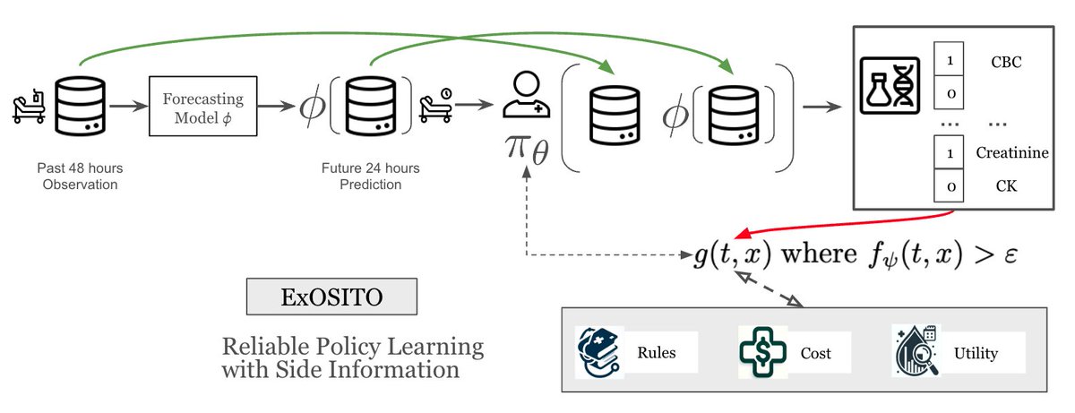 CHILconference's tweet image. 🚑 New at #CHIL2025:
We propose ExOSITO, an interpretable offline RL method for ICU lab test ordering.
By leveraging side info + clinical rules, it reduces unnecessary tests while preserving critical care.
#chil2025papers
@jerryji2019 @rahulgk
