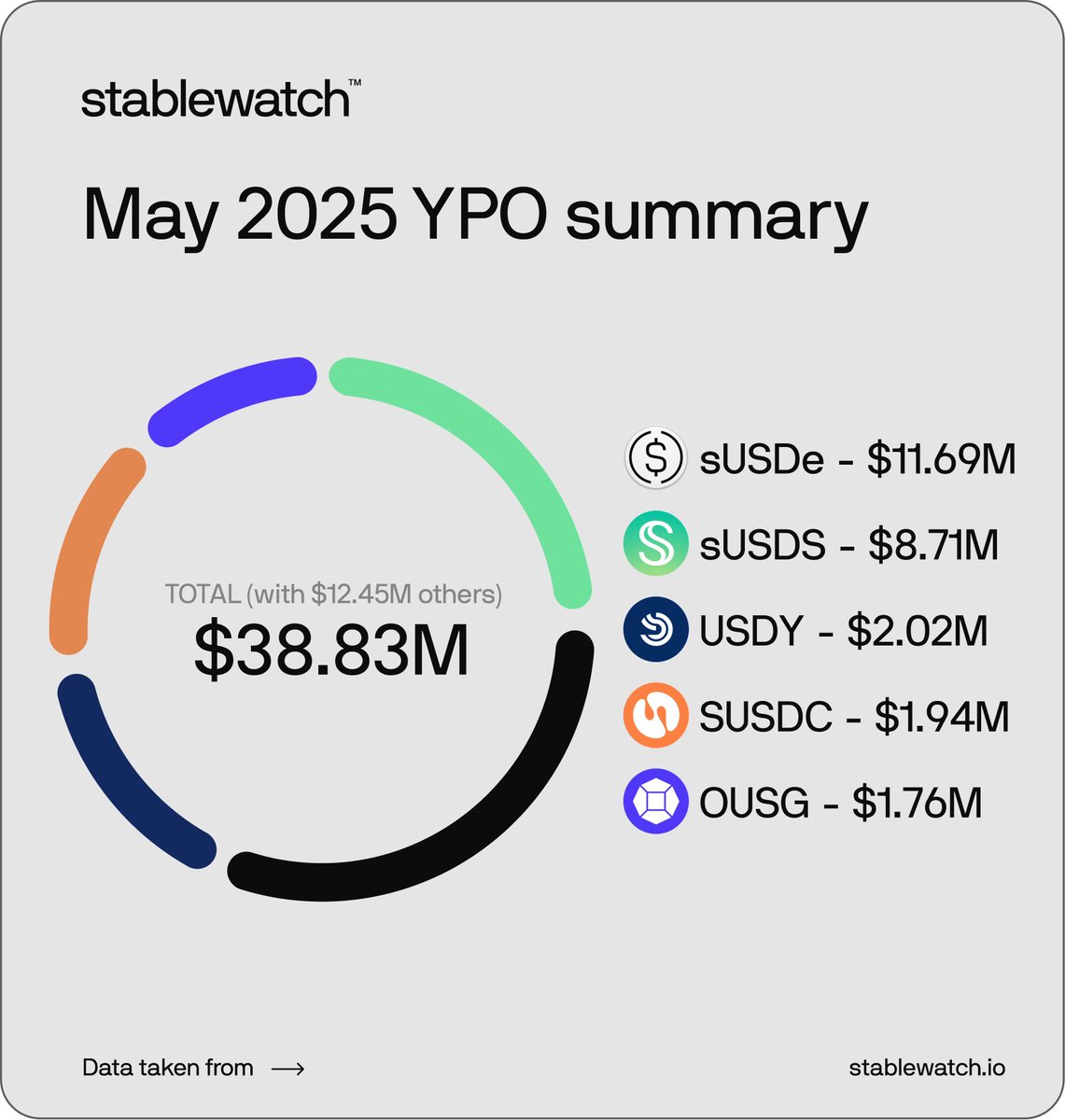 stablewatch (@stablewatchhq) on Twitter photo stablewatch: Top 5 Yield-Bearing Stablecoins by Yield Paid Out (May)
New entrant OUSG by <a href="/OndoFinance/">Ondo Finance</a>
OUSG joins the Top 5 for the first time. In short, it represents tokenized short-term U.S. Treasury debt. stablewatch: Top 5 Yield-Bearing Stablecoins by Yield Paid Out (May)
New entrant OUSG by <a href="/OndoFinance/">Ondo Finance</a>
OUSG joins the Top 5 for the first time. In short, it represents tokenized short-term U.S. Treasury debt.