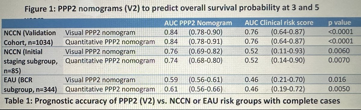 UroTeragLATAM (@uroteraglatam) on Twitter photo #ASCO25
Abst 5045: Update PCa risk groups by PSMA-PET PROMISE <a href="/bjartell/">Anders Bjartell</a> <a href="/DrMHofman/">Michael Hofman</a>
▶️2012: introduction of PSMA-PET
▶️2018: definition of PROMISE criteria (V1 and V2)
▶️PPP2 monograms of PSMA-PET yield superior accuracy compared to NCCN or EAU risk groups
<a href="/OncoAlert/">OncoAlert</a> <a href="/bavilima/">Bárbara Melão, MD, PhD</a> #ASCO25
Abst 5045: Update PCa risk groups by PSMA-PET PROMISE <a href="/bjartell/">Anders Bjartell</a> <a href="/DrMHofman/">Michael Hofman</a>
▶️2012: introduction of PSMA-PET
▶️2018: definition of PROMISE criteria (V1 and V2)
▶️PPP2 monograms of PSMA-PET yield superior accuracy compared to NCCN or EAU risk groups
<a href="/OncoAlert/">OncoAlert</a> <a href="/bavilima/">Bárbara Melão, MD, PhD</a>