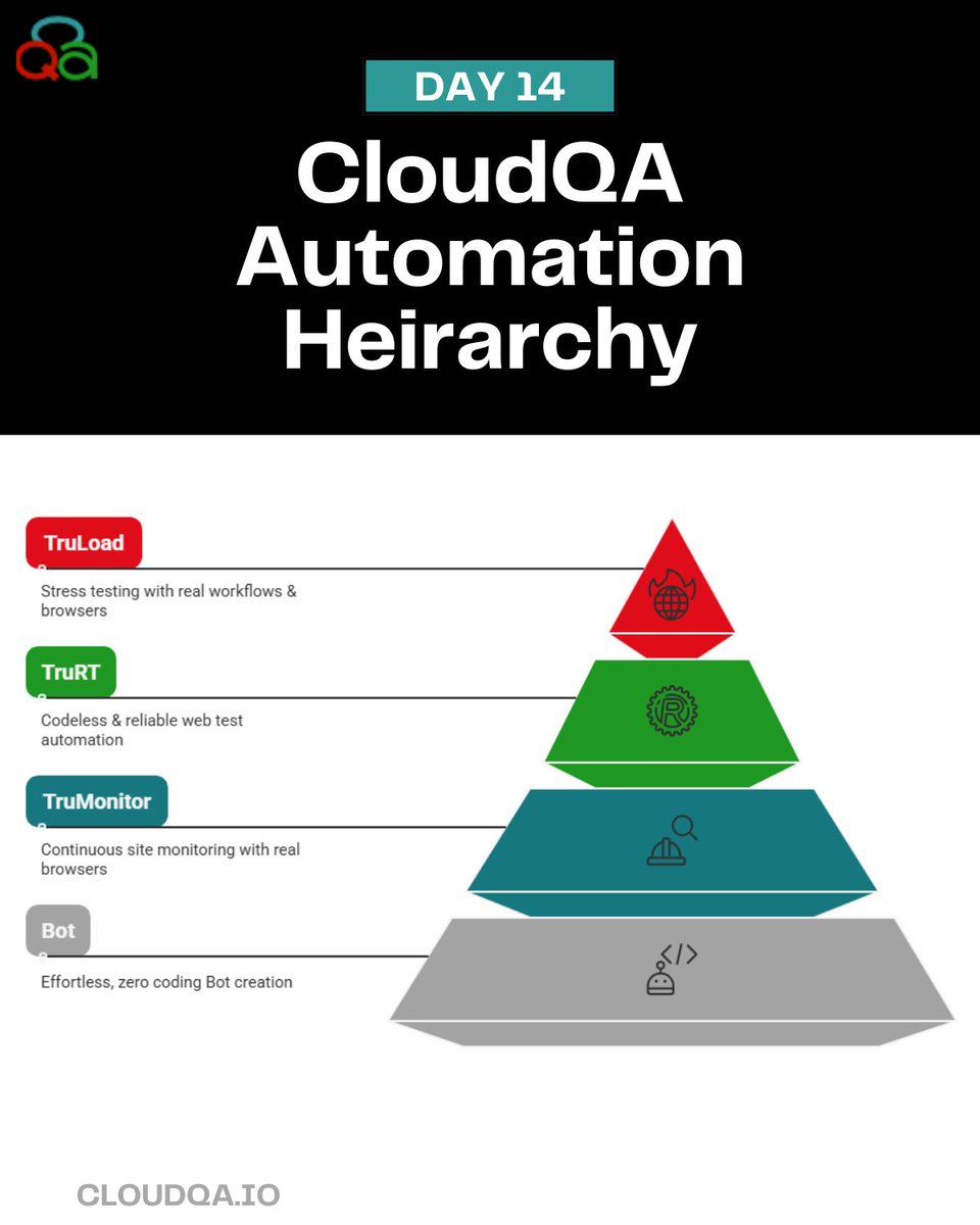 cloud_qa's tweet image. ๐ Build your QA strategy from the ground up.
๐ค Zero-code bots
๐ Real browser monitoring
โ๏ธ Codeless automation
๐ฅ Load testing with real workflows
cloudqa.io
#CodelessTesting #QA #StartupTools #SaaS #TestAutomation #CloudQA