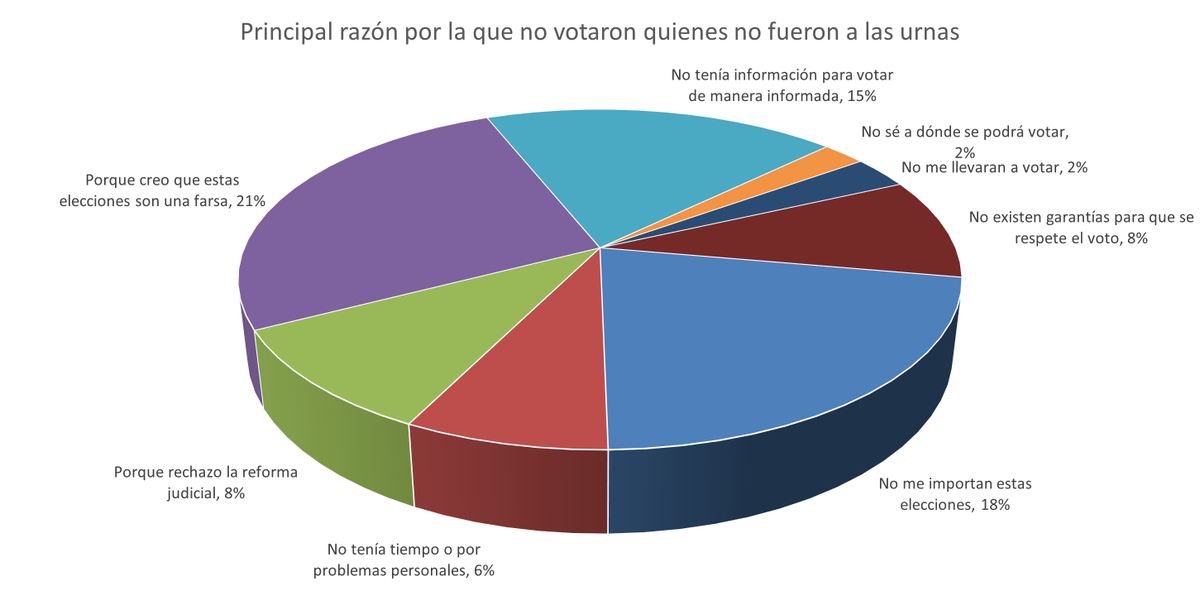 La razones que dieron los ciudadanos para no votar en la elección del Poder Judicial. Encuesta GEA-ISA