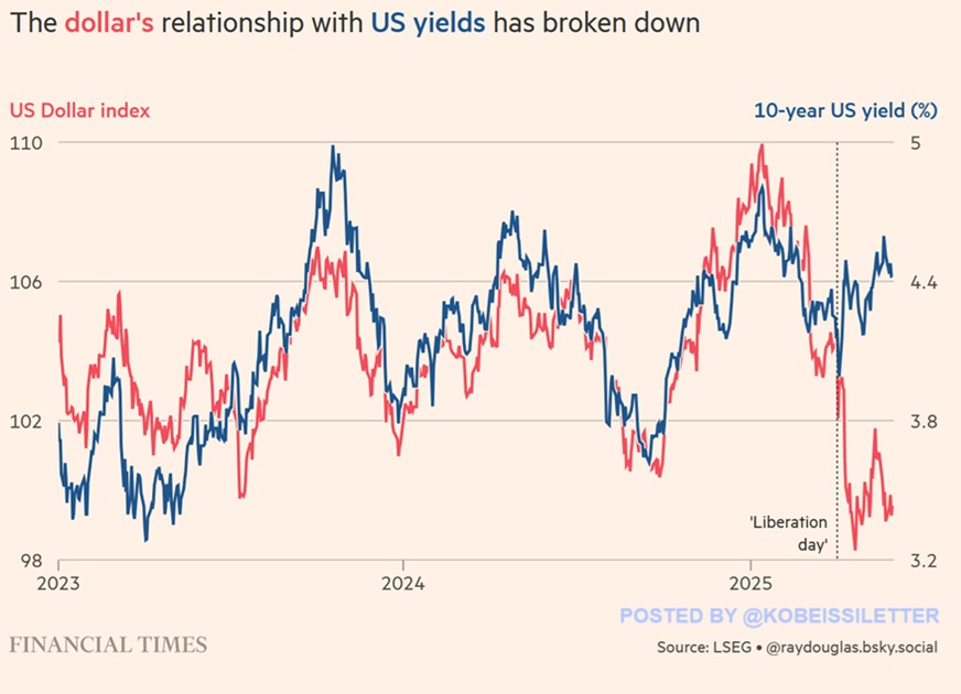 🚨 BREAKING: "Dollaro USA in caduta libera: rendimenti dei Treasury ai massimi dal 2023"